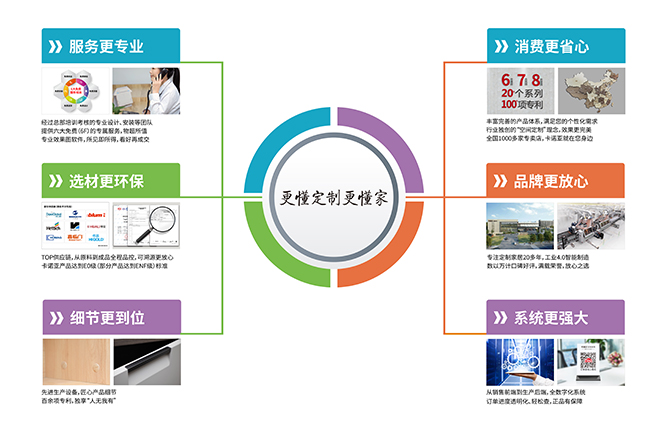 服務更專業|卡諾亞定制家居“更懂定制更懂家”